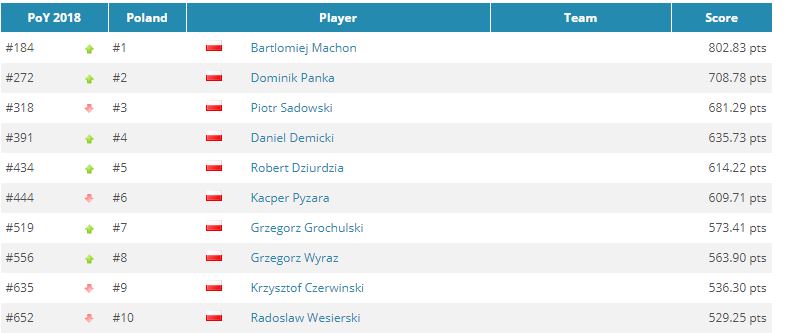 Ranking GPI Player of the Year Polska
