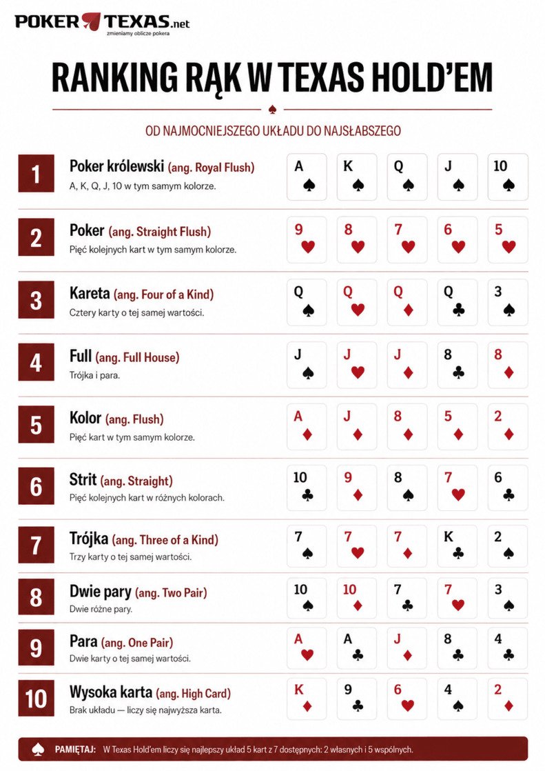 Ranking układów pokerowych w Texas Hold’em od pokera królewskiego do wysokiej karty